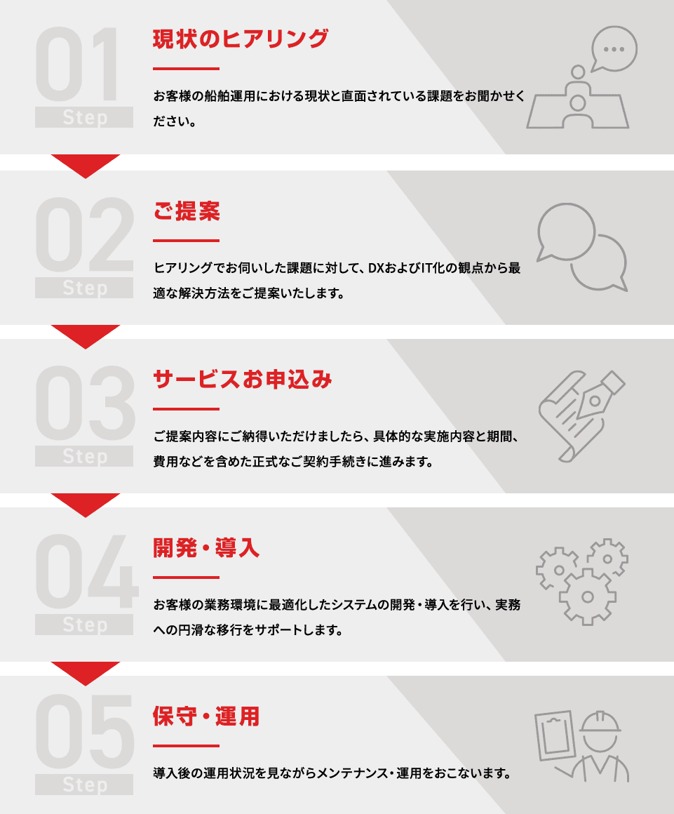 現状のヒアリング/ご提案/サービスお申込み/開発・導入/保守・運用